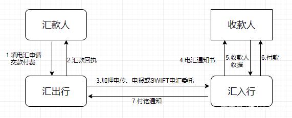 一分钟教你看懂T/T电汇(图1)